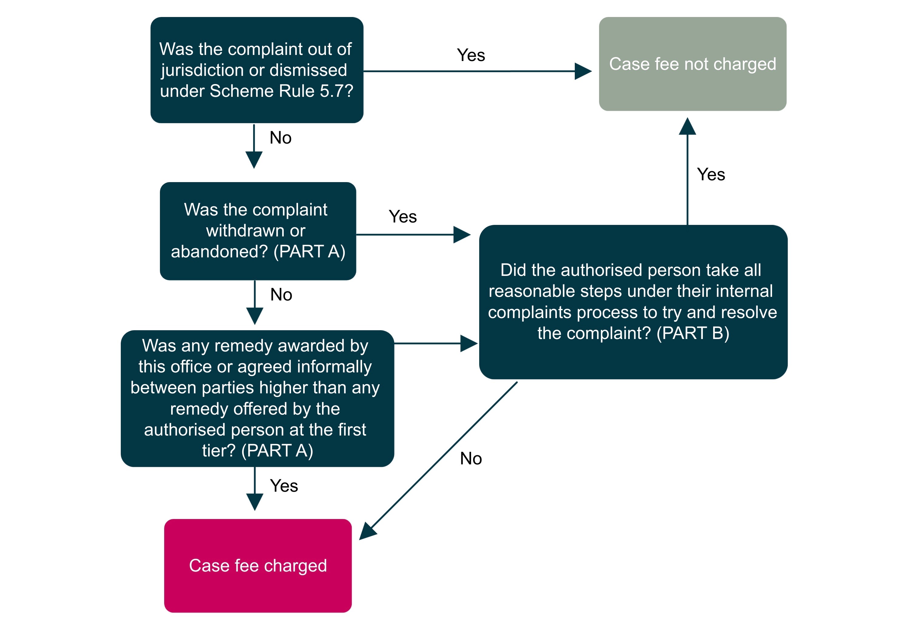 Guidance Scheme Rules Legal Ombudsman